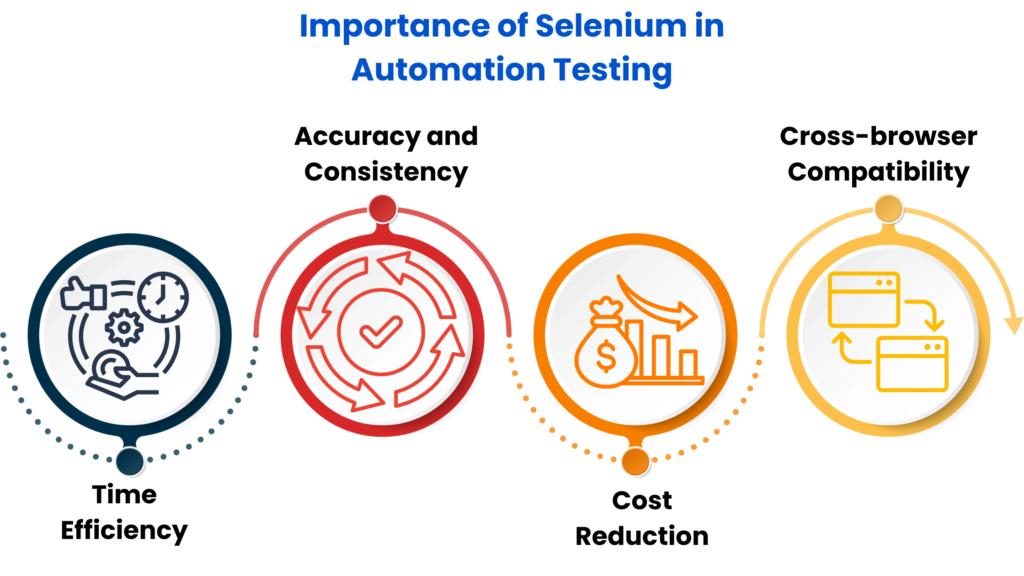 Why Selenium is Popular in Automation Testing