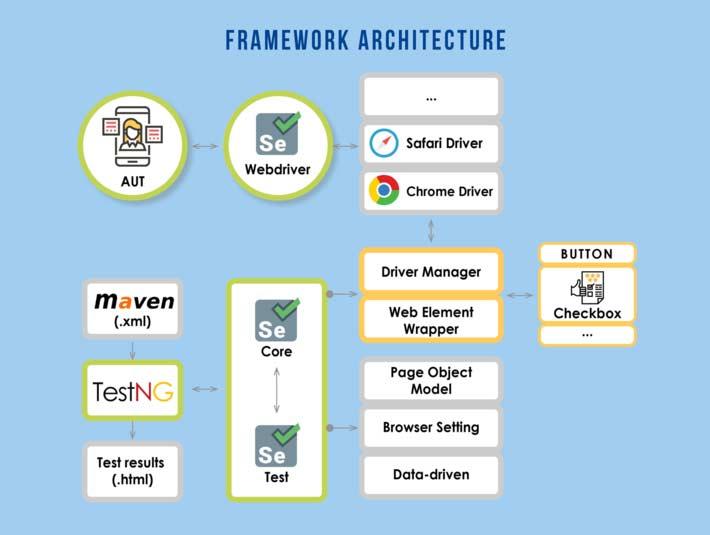 Selenium Framework Explained with Real-Time Example