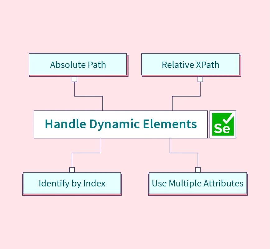 How to Handle Dynamic Elements in Selenium