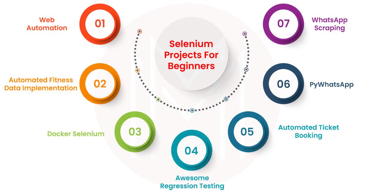Real-Time Selenium Project Ideas for Practice