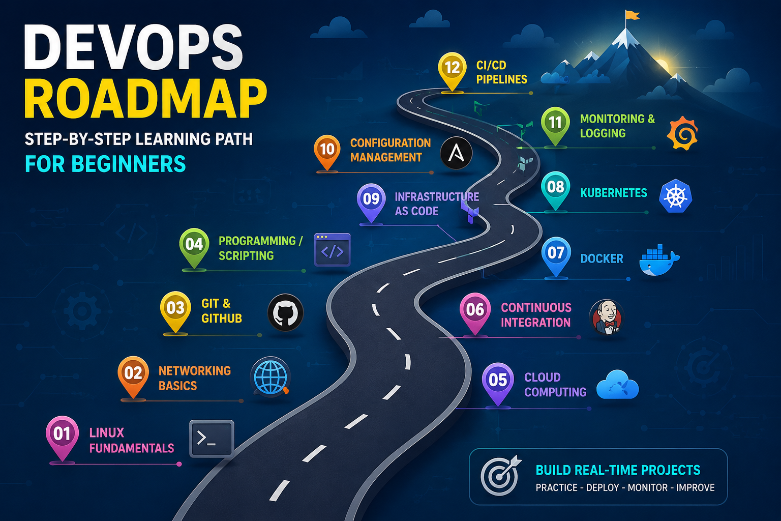 DevOps Roadmap 2026: Step-by-Step Learning Path for Beginners